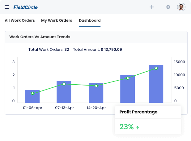 Profitability Analysis