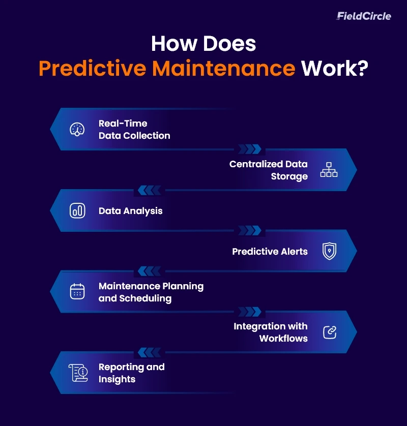 How Does Predictive Maintenance Work?
